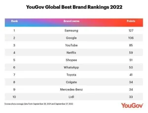 samsung best global brand yougov