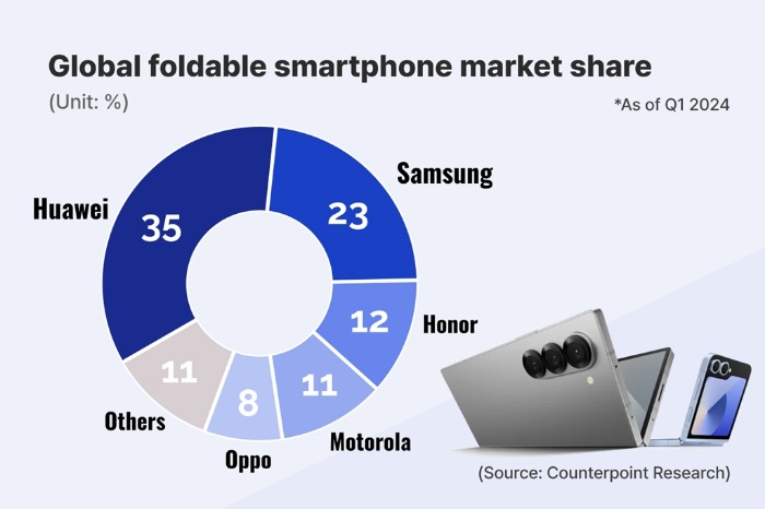 datos de counterpoint sobre el grosor de los smartphones